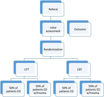 The Modum-ED Trial Protocol: Comparing Compassion-Focused Therapy and Cognitive-Behavioral Therapy in Treatment of Eating Disorders With and Without Childhood Trauma: Protocol of a Randomized Trial